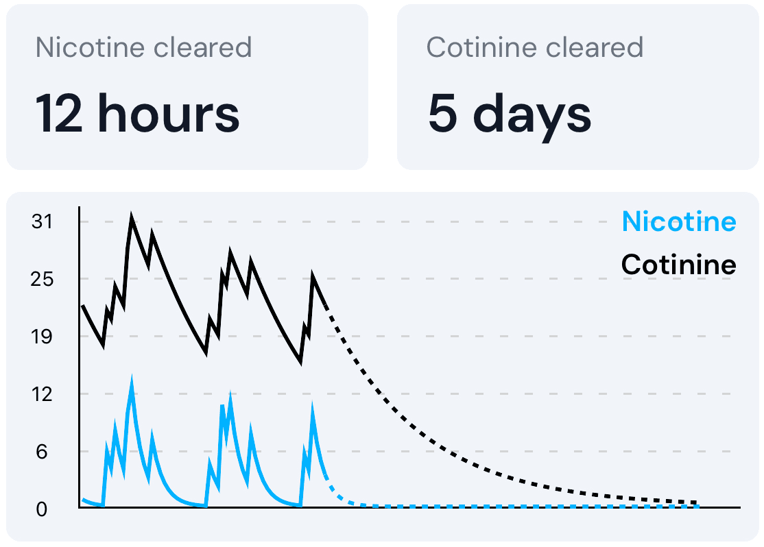 Reduce your exposure to nicotine